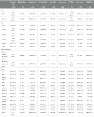 Association between daily use of social media and behavioral lifestyles in the Saudi community: a cross-sectional study