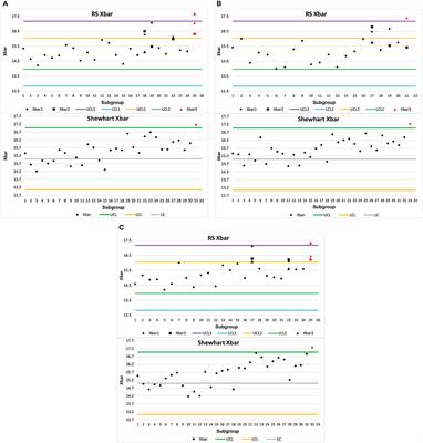 Optimized repetitive sampling X-bar control chart: performance evaluation and comparison with Shewhart control chart